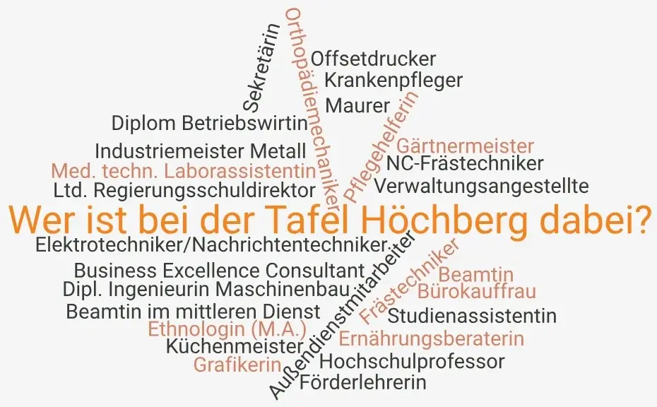 Wortwolke: Wer ist bei der Tafel Höchberg dabei?